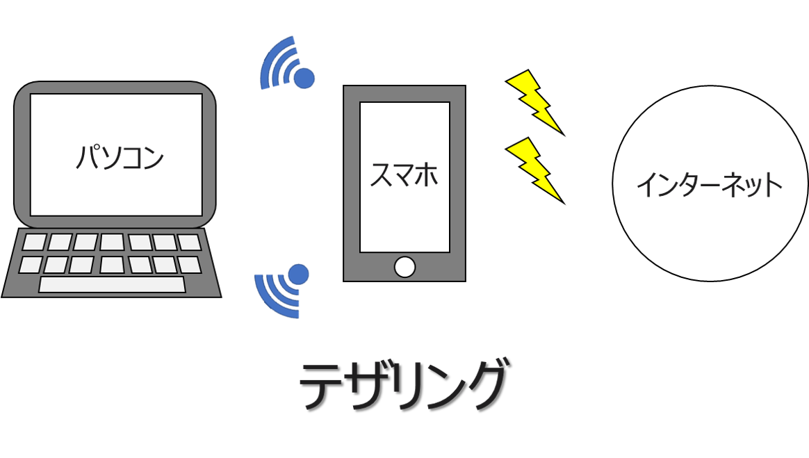 テザリングとは 便利な機能テザリングについて知ろう 格安スマホ壱ラボ