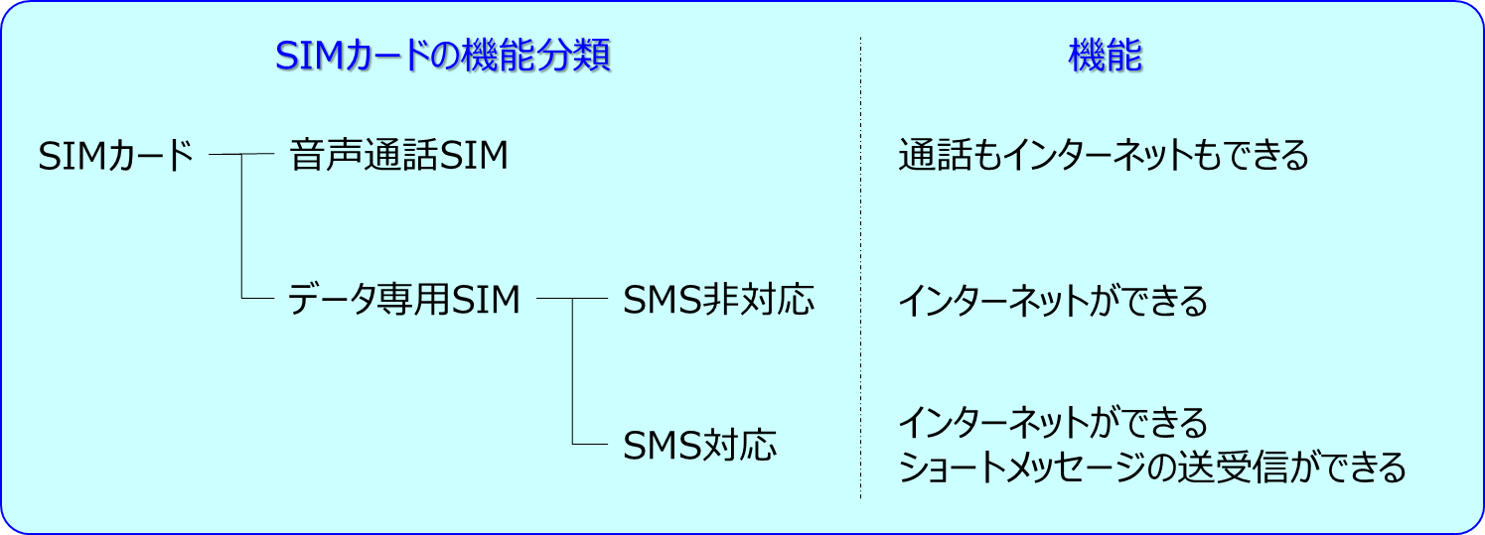 SIMカード機能分類