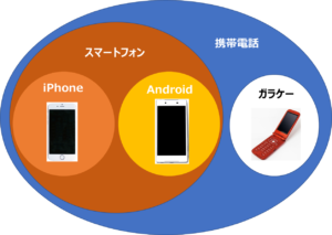 スマホ Android iPhone分類